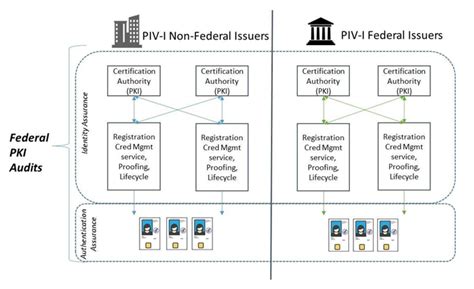 ucc smart card management|Personal Identity Verification Interoperable 101.